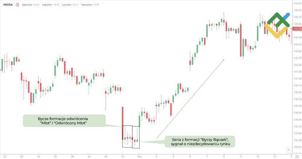 LiteForex: Przykład formacji graficznej „Bączek”