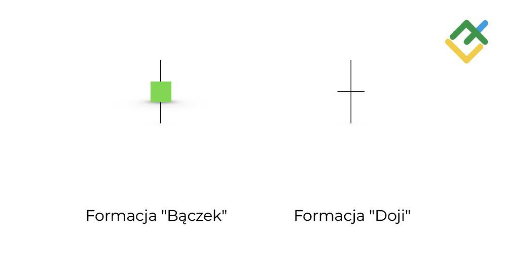 LiteForex: Czym różni się „Bączek” od „Doji”?