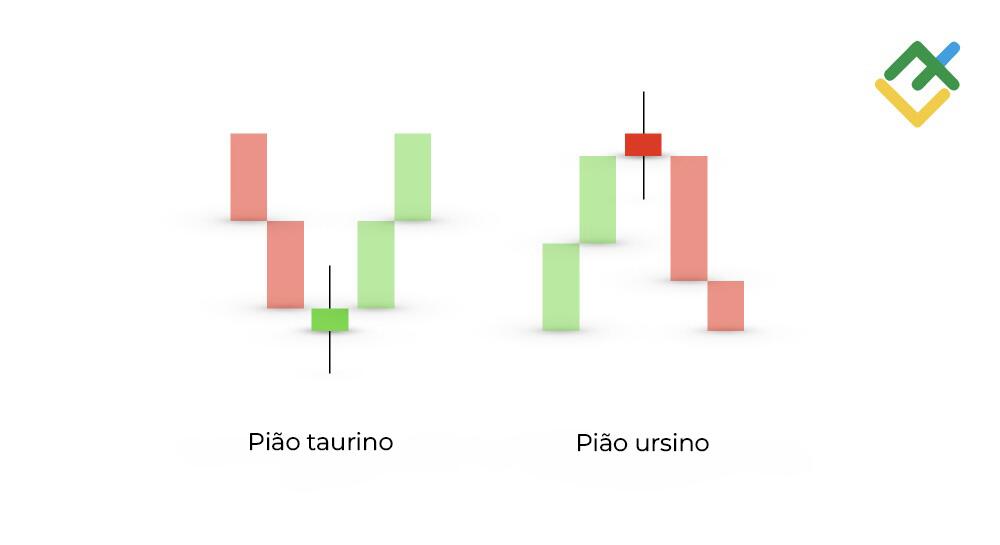 LiteFinance: O que é o padrão de velas "Pião" (Spinning Top)?