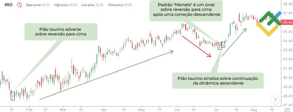 LiteFinance: Os sinais do padrão "Pião"