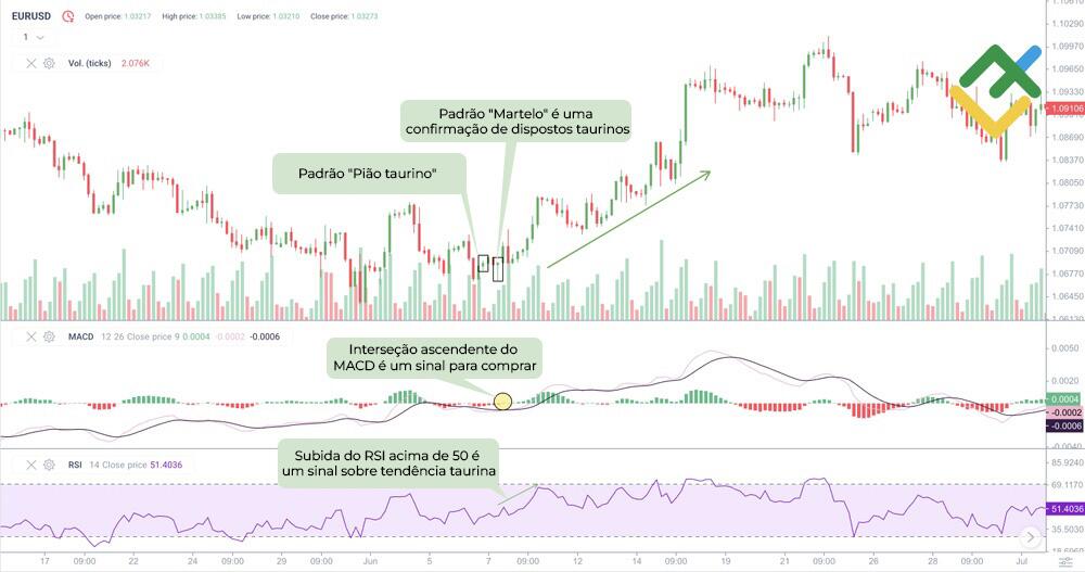 LiteFinance: A confirmação de padrões "Pião"