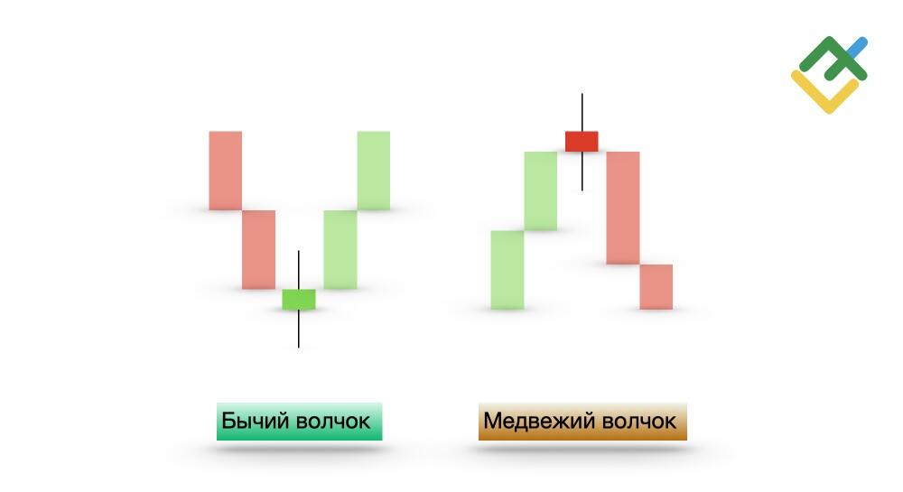 LiteFinance: Что такое свечной паттерн Волчок?
