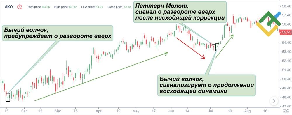 LiteFinance: Сигналы паттерна Волчок