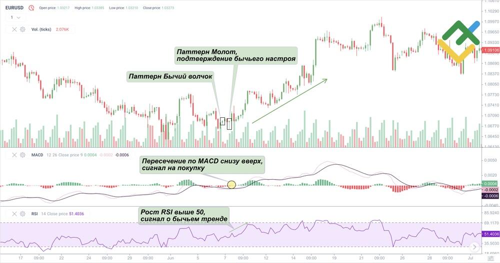 LiteFinance: Подтверждение паттернов Волчок