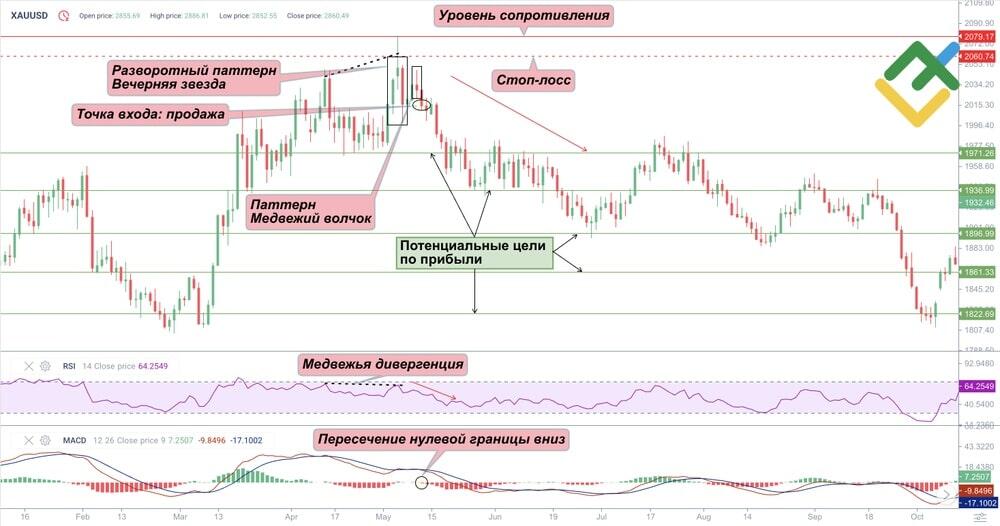 LiteFinance: Ценовые цели и уровни стоп-лосс для Волчка