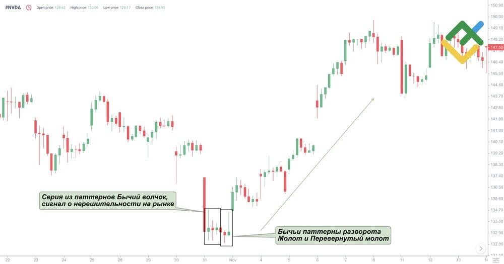 LiteFinance: Пример графического паттерна Волчок