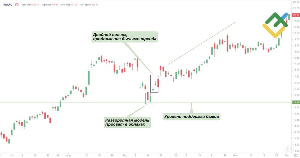 LiteFinance: Двойной Волчок