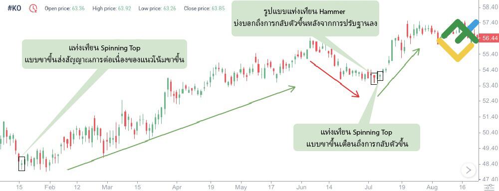 LiteFinance: สัญญาณรูปแบบ Spinning Top