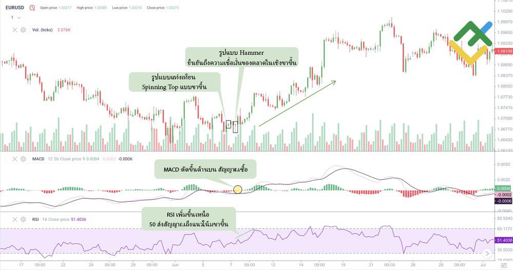 LiteFinance: การยืนยันรูปแบบแท่งเทียน Spinning Top