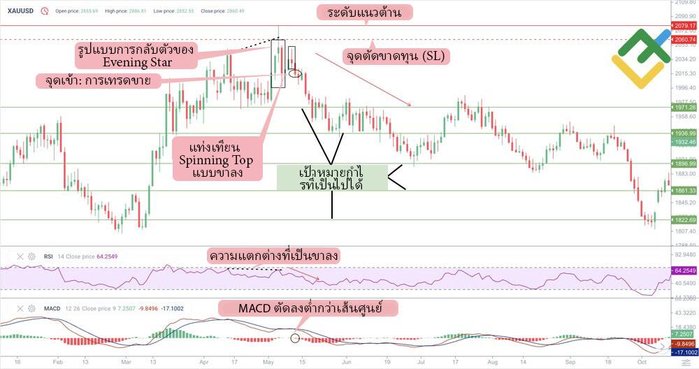 LiteFinance: เป้าหมายราคาของแท่งเทียน Spinning Top และระดับจุดตัดขาดทุน (SL)