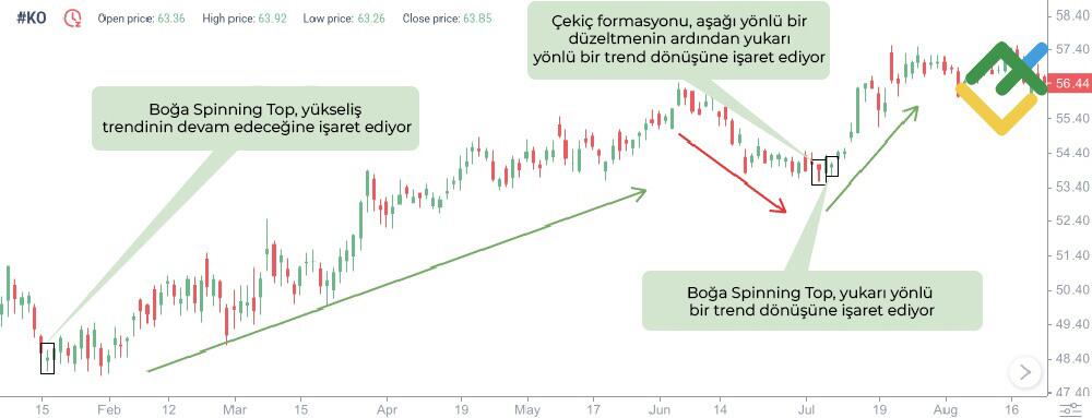 LiteFinance: Spinning Top Tormasyonu Sinyalleri