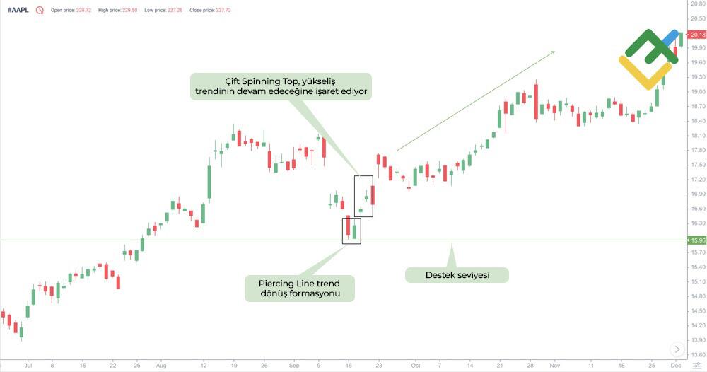 LiteFinance: Çift Spinning Top Mum Çubuğu