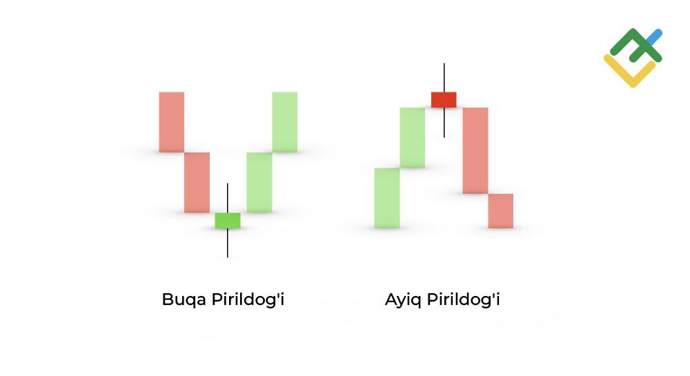 LiteFinance: "Pirildoq" shamli patterni o’zi nima?