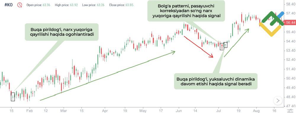 LiteFinance: "Pirildoq" patternining signallari