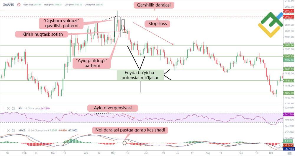 LiteFinance: Pirildoq uchun narx mo'ljallari va stop-loss darajalari