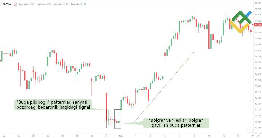 LiteFinance: “Pirildoq” grafik patterniga misol