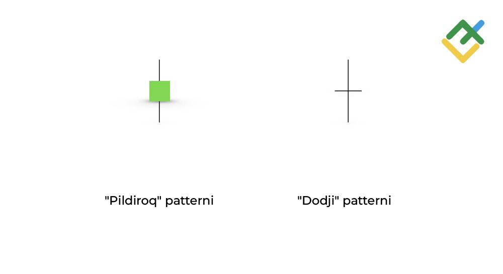 LiteFinance: "Pirildoq" va "Doji" o‘rtasidagi farq nimada?