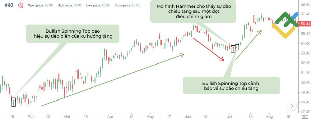 LiteFinance: Tín hiệu mô hình Spinning Top