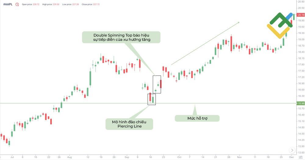 LiteFinance: Mô hình nến Double Spinning Top