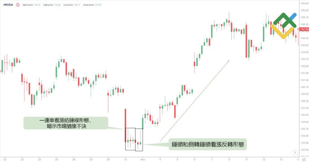 萊特金融: 紡錘線圖表形態範例