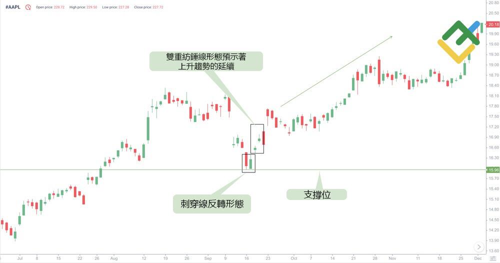 萊特金融: 雙重紡錘線形態