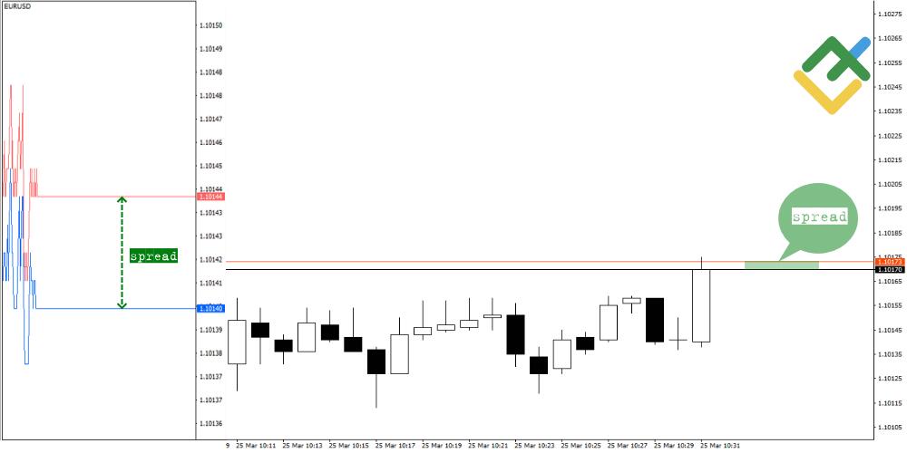 LiteForex: Spread-Handel: Was ist das?