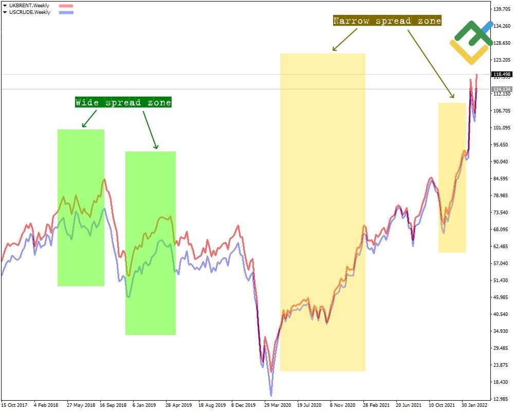 LiteForex: Spread-Handel: Was ist das?