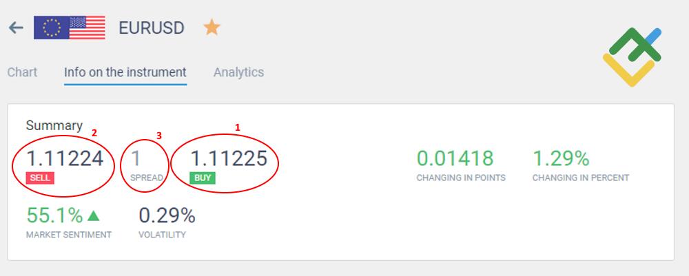 LiteForex: So lesen Sie Spreads