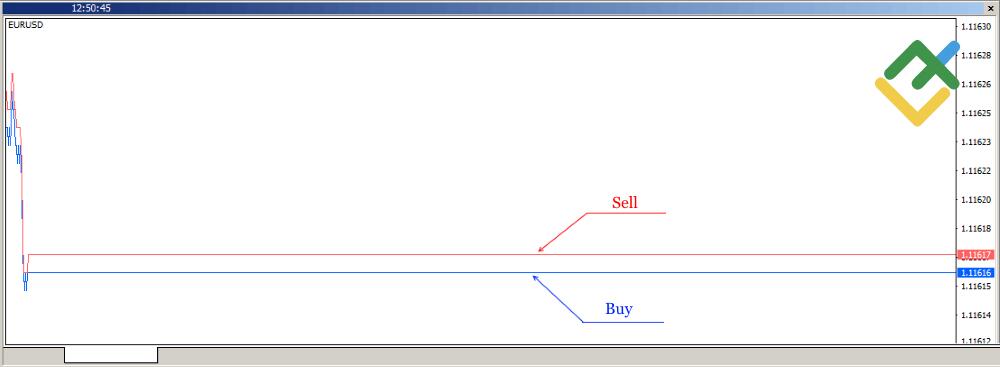 LiteForex: So funktionieren Spreads