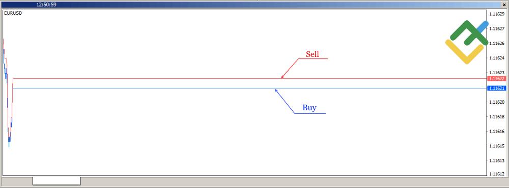 LiteForex: So funktionieren Spreads
