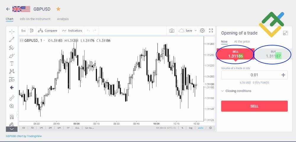 LiteForex: So funktionieren Spreads