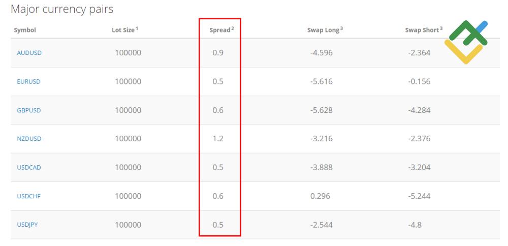 LiteForex: Gleitender / variabler Spread
