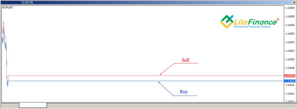 LiteFinance: Spred bilan qanday ishlanadi