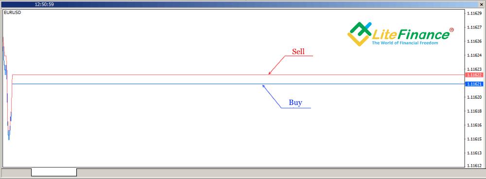 LiteFinance: Spred bilan qanday ishlanadi