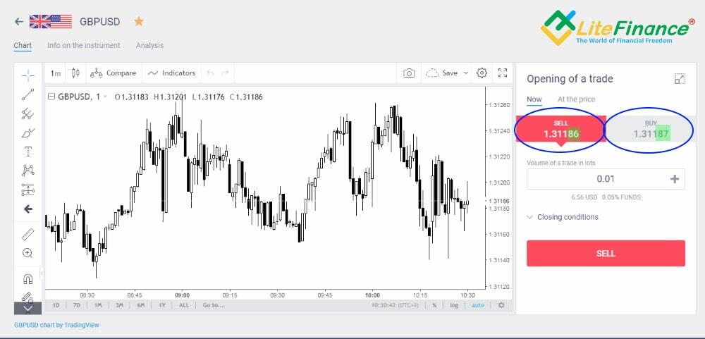 LiteFinance: Spred bilan qanday ishlanadi