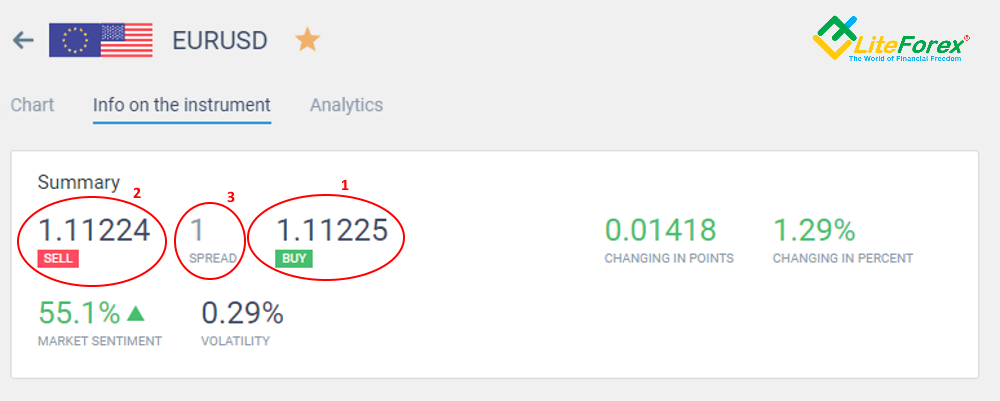 LiteForex: Jak czytać Spready