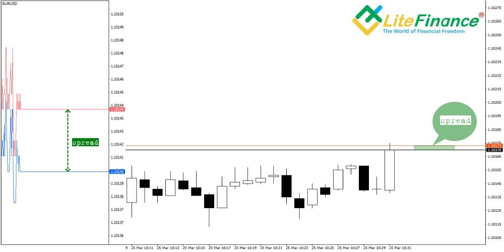 LiteFinance: Spred tushunchasi