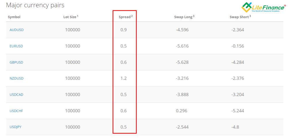 LiteFinance: Suzuvchi spred (bozor spredi)