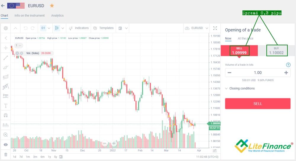 LiteFinance: Suzuvchi spred (bozor spredi)