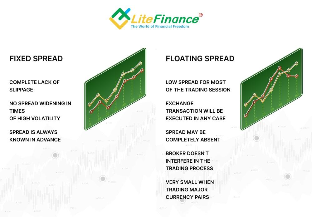 LiteFinance: Fikslangan spred yoki suzuvchi spred: qaysi biri yaxshiroq?