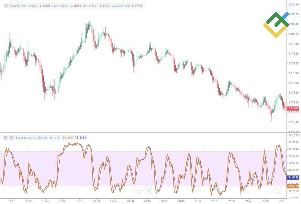 LiteFinance: How Does the Stochastic Oscillator Work?