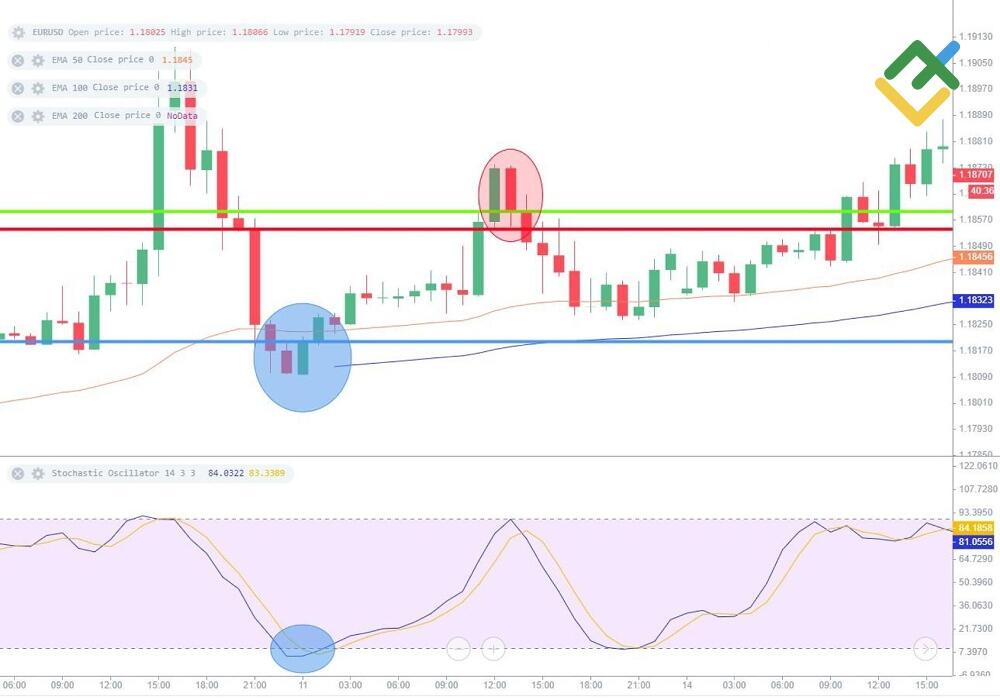 LiteFinance: Moving Averages and Stochastic