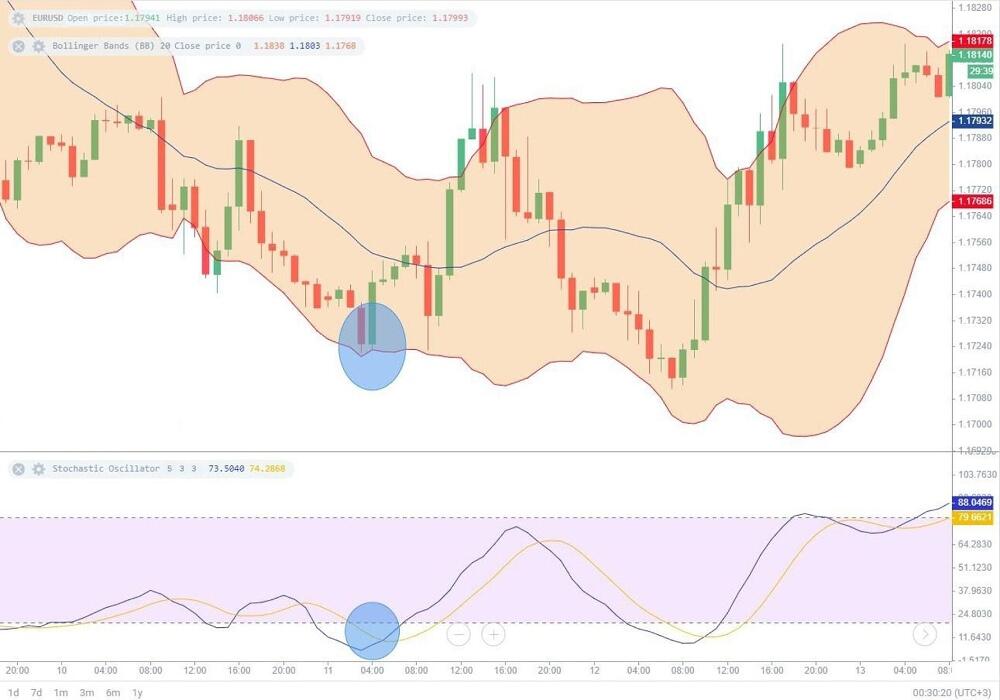 LiteFinance: Bollinger Bands and Stochastic
