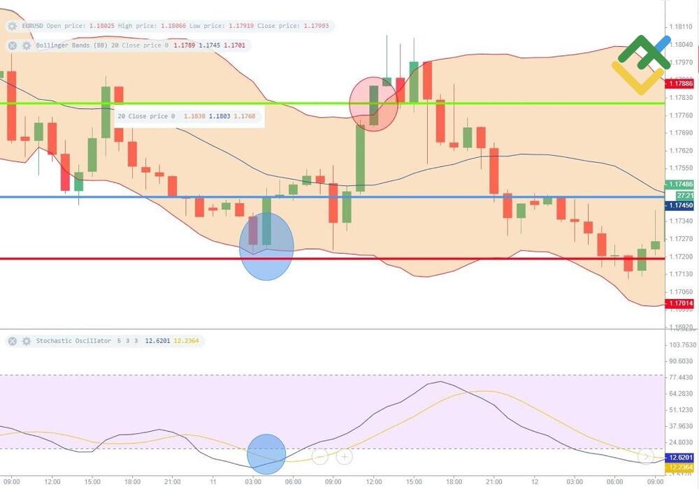 LiteFinance: Bollinger Bands and Stochastic