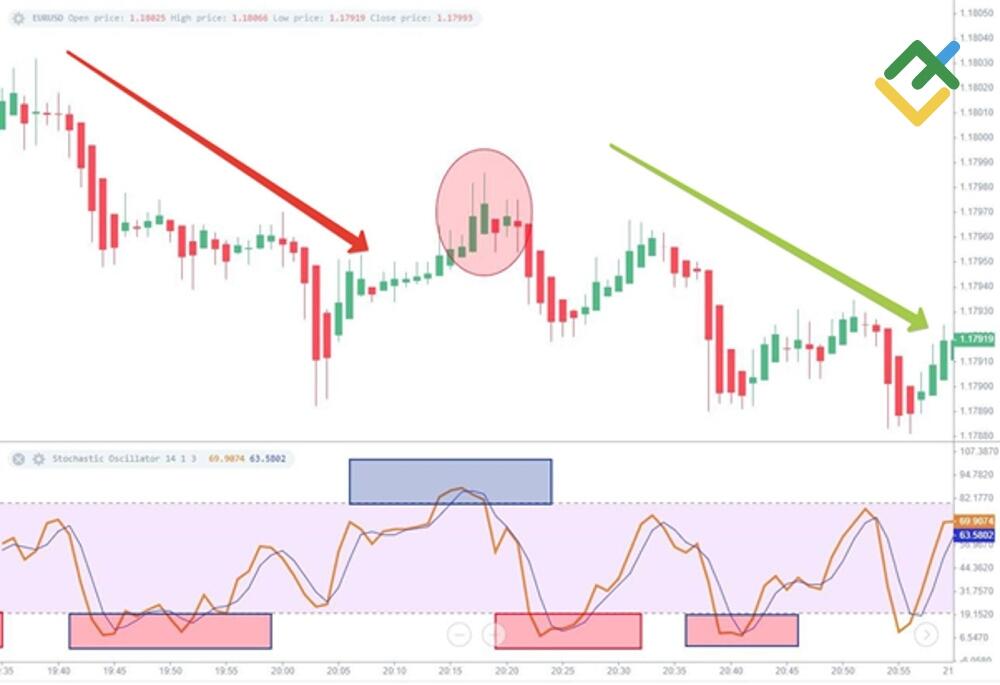 LiteFinance: How Does the Stochastic Oscillator Work?