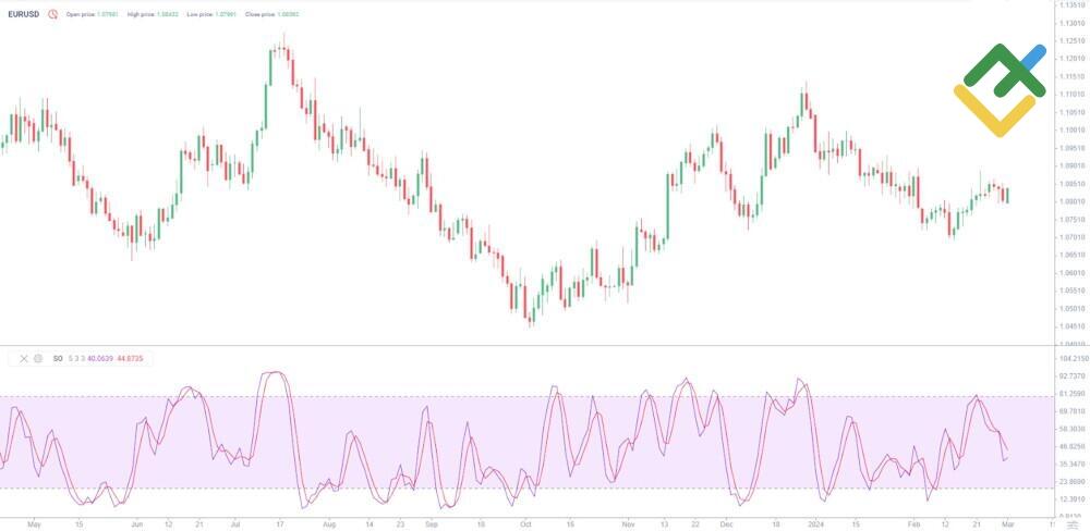 LiteFinance: Best Settings for Stochastic Oscillator
