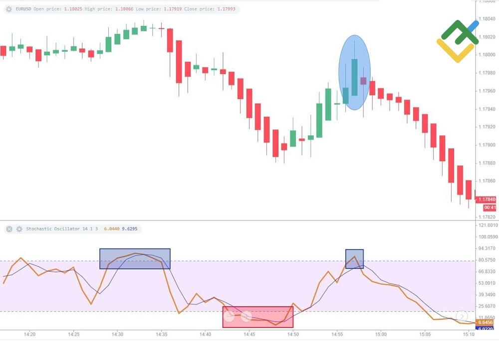 LiteFinance: Overbought and Oversold Levels