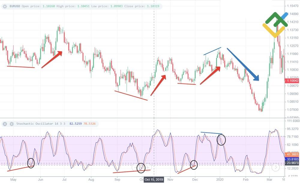 LiteFinance: Bull & Bear Divergences