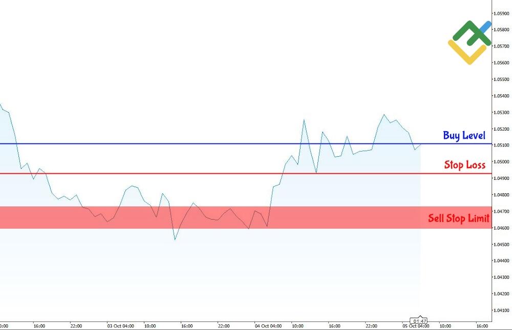 LiteForex: Stop Limit na sprzedaż na Forex