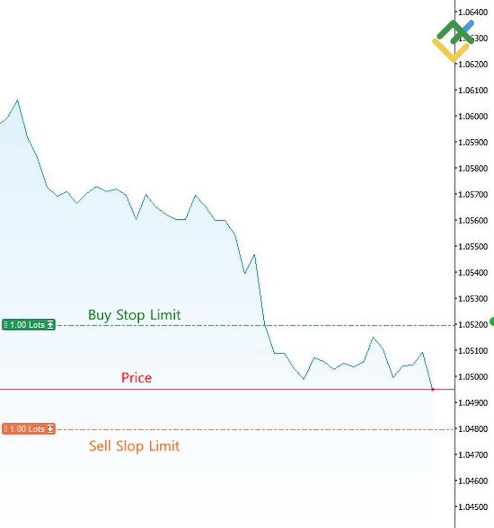 LiteForex: Przykład Zlecenia Stop Limit dla Kupna